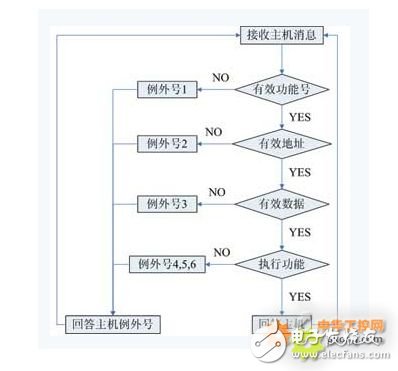 modbus 入门篇，详细介绍（值得收藏）