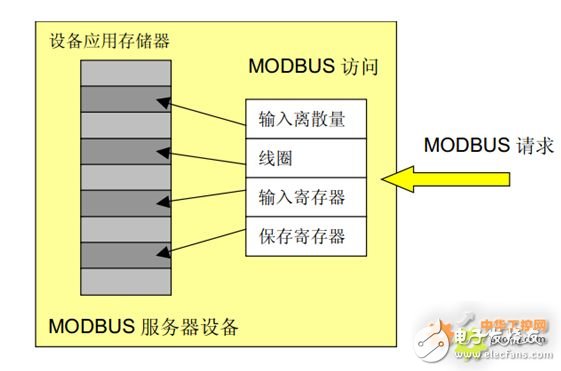 modbus 入门篇，详细介绍（值得收藏）