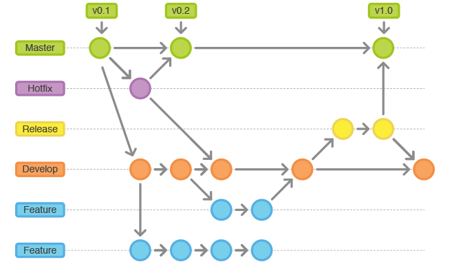 github branching