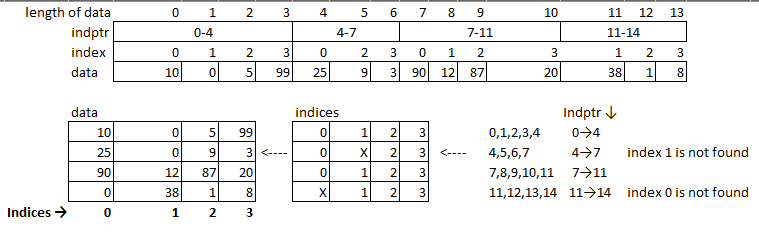 illustration of CSR_Matrix